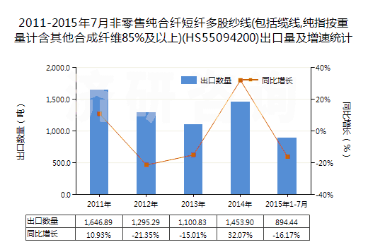 2011-2015年7月非零售純合纖短纖多股紗線(包括纜線,純指按重量計(jì)含其他合成纖維85%及以上)(HS55094200)出口量及增速統(tǒng)計(jì)